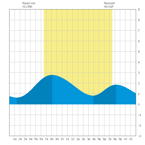 Port Deposit tide chart for Friday, September 3, 2021