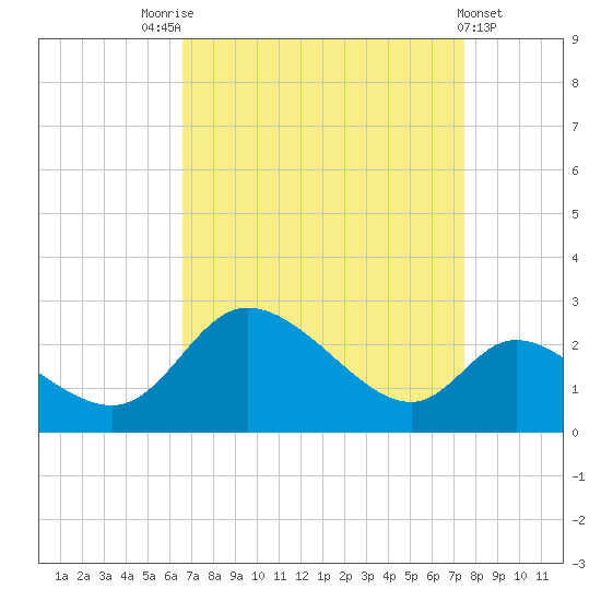 Port Deposit tide chart for Sunday, September 5, 2021