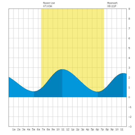 Port Deposit tide chart for Tuesday, September 7, 2021