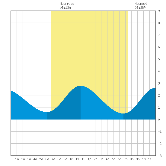 Port Deposit tide chart for Wednesday, September 8, 2021