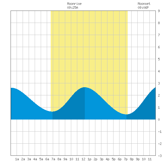 Port Deposit tide chart for Thursday, September 9, 2021