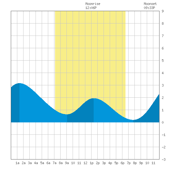 Port Deposit tide chart for Sunday, October 10, 2021