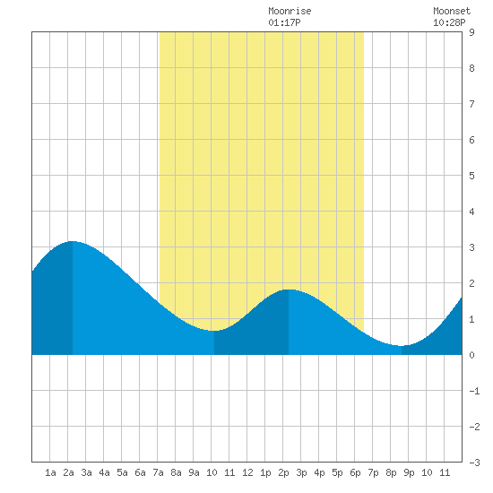 Port Deposit tide chart for Monday, October 11, 2021