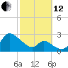 Port Deposit tide chart for Tuesday, October 12, 2021