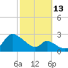Port Deposit tide chart for Wednesday, October 13, 2021