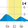 Port Deposit tide chart for Thursday, October 14, 2021