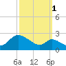 Port Deposit tide chart for Friday, October 1, 2021