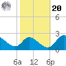 Port Deposit tide chart for Wednesday, October 20, 2021