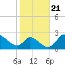 Port Deposit tide chart for Thursday, October 21, 2021