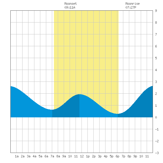 Port Deposit tide chart for Friday, October 22, 2021