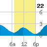 Port Deposit tide chart for Friday, October 22, 2021