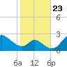 Port Deposit tide chart for Saturday, October 23, 2021