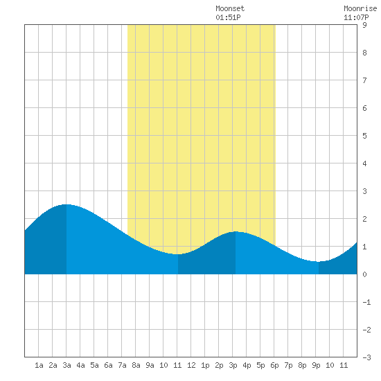 Port Deposit tide chart for Wednesday, October 27, 2021