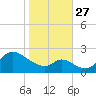 Port Deposit tide chart for Wednesday, October 27, 2021