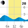 Port Deposit tide chart for Thursday, October 28, 2021