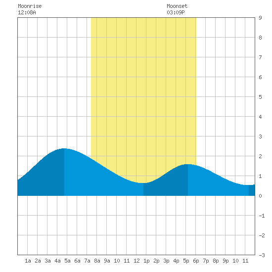 Port Deposit tide chart for Friday, October 29, 2021