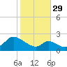 Port Deposit tide chart for Friday, October 29, 2021