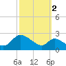 Port Deposit tide chart for Saturday, October 2, 2021