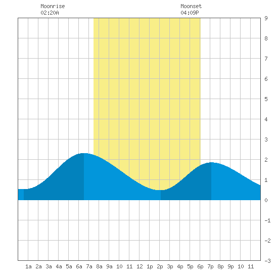 Port Deposit tide chart for Sunday, October 31, 2021