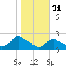 Port Deposit tide chart for Sunday, October 31, 2021