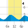 Port Deposit tide chart for Monday, October 4, 2021