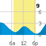 Port Deposit tide chart for Saturday, October 9, 2021