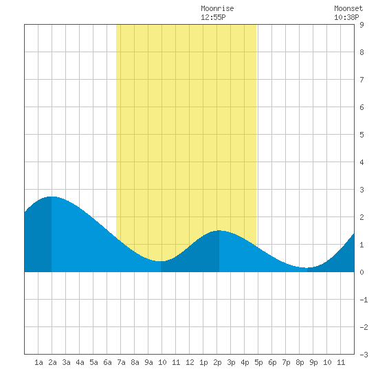Port Deposit tide chart for Wednesday, November 10, 2021