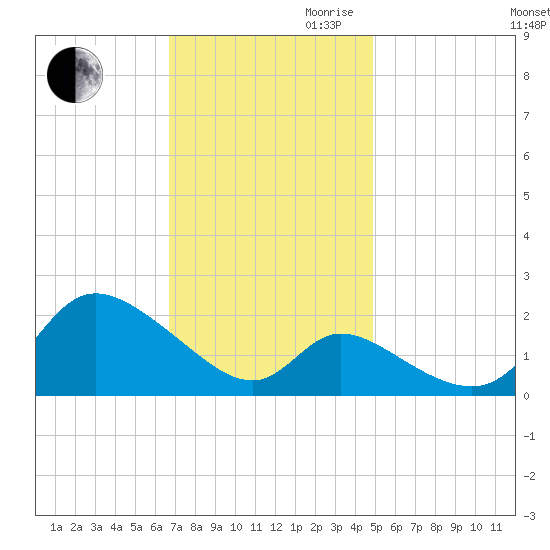 Port Deposit tide chart for Thursday, November 11, 2021