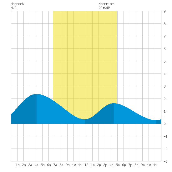 Port Deposit tide chart for Friday, November 12, 2021