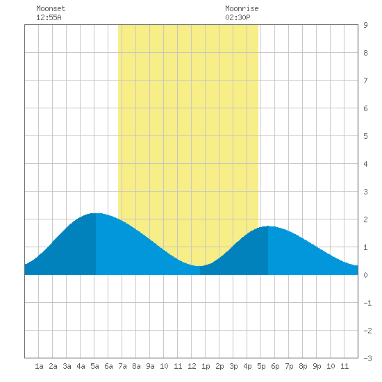Port Deposit tide chart for Saturday, November 13, 2021