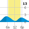 Port Deposit tide chart for Saturday, November 13, 2021