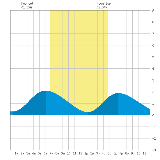 Port Deposit tide chart for Sunday, November 14, 2021