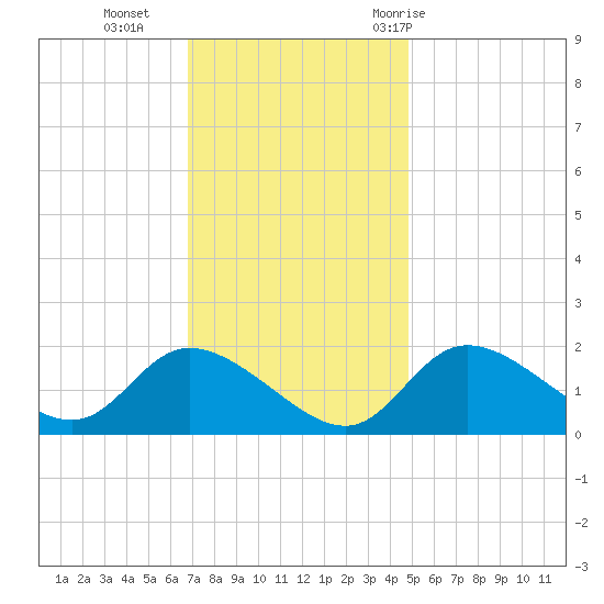 Port Deposit tide chart for Monday, November 15, 2021