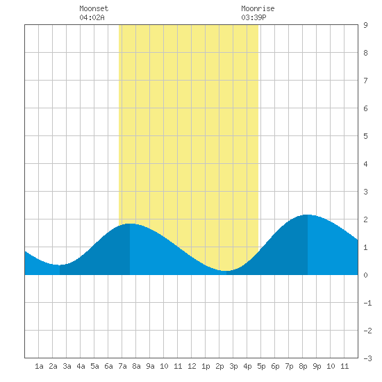 Port Deposit tide chart for Tuesday, November 16, 2021