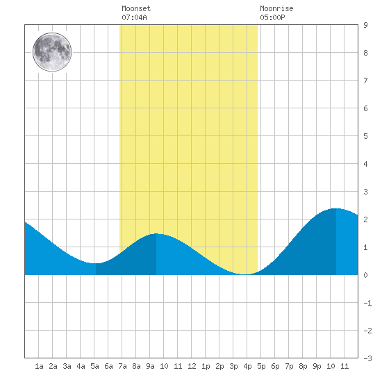 Port Deposit tide chart for Friday, November 19, 2021