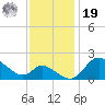 Port Deposit tide chart for Friday, November 19, 2021