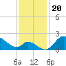 Port Deposit tide chart for Saturday, November 20, 2021