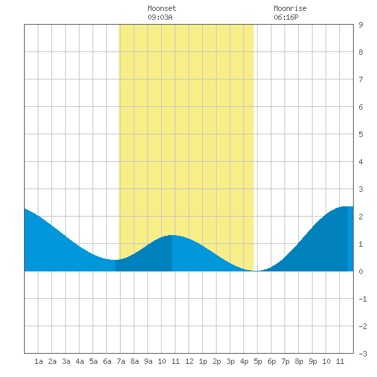 Port Deposit tide chart for Sunday, November 21, 2021
