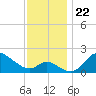 Port Deposit tide chart for Monday, November 22, 2021