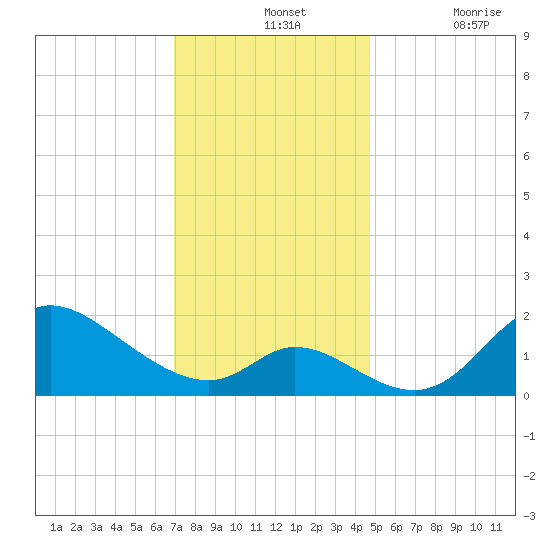 Port Deposit tide chart for Wednesday, November 24, 2021
