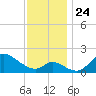 Port Deposit tide chart for Wednesday, November 24, 2021