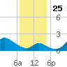 Port Deposit tide chart for Thursday, November 25, 2021