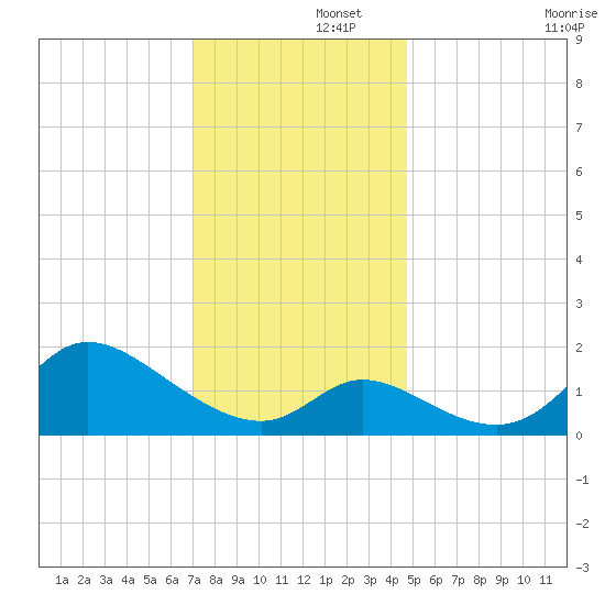 Port Deposit tide chart for Friday, November 26, 2021