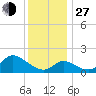 Port Deposit tide chart for Saturday, November 27, 2021