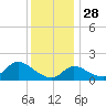 Port Deposit tide chart for Sunday, November 28, 2021