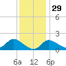 Port Deposit tide chart for Monday, November 29, 2021