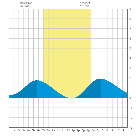 Port Deposit tide chart for Tuesday, November 30, 2021