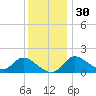 Port Deposit tide chart for Tuesday, November 30, 2021