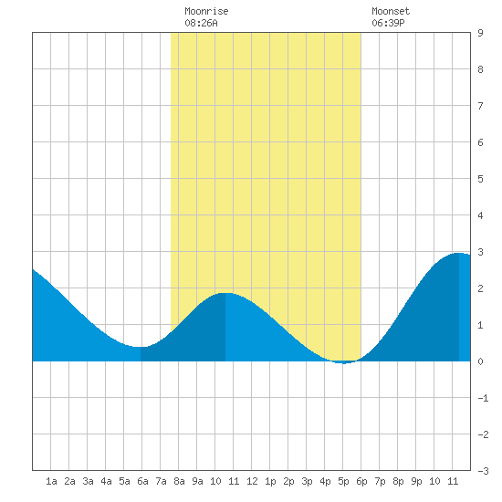 Port Deposit tide chart for Friday, November 5, 2021