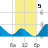 Port Deposit tide chart for Friday, November 5, 2021